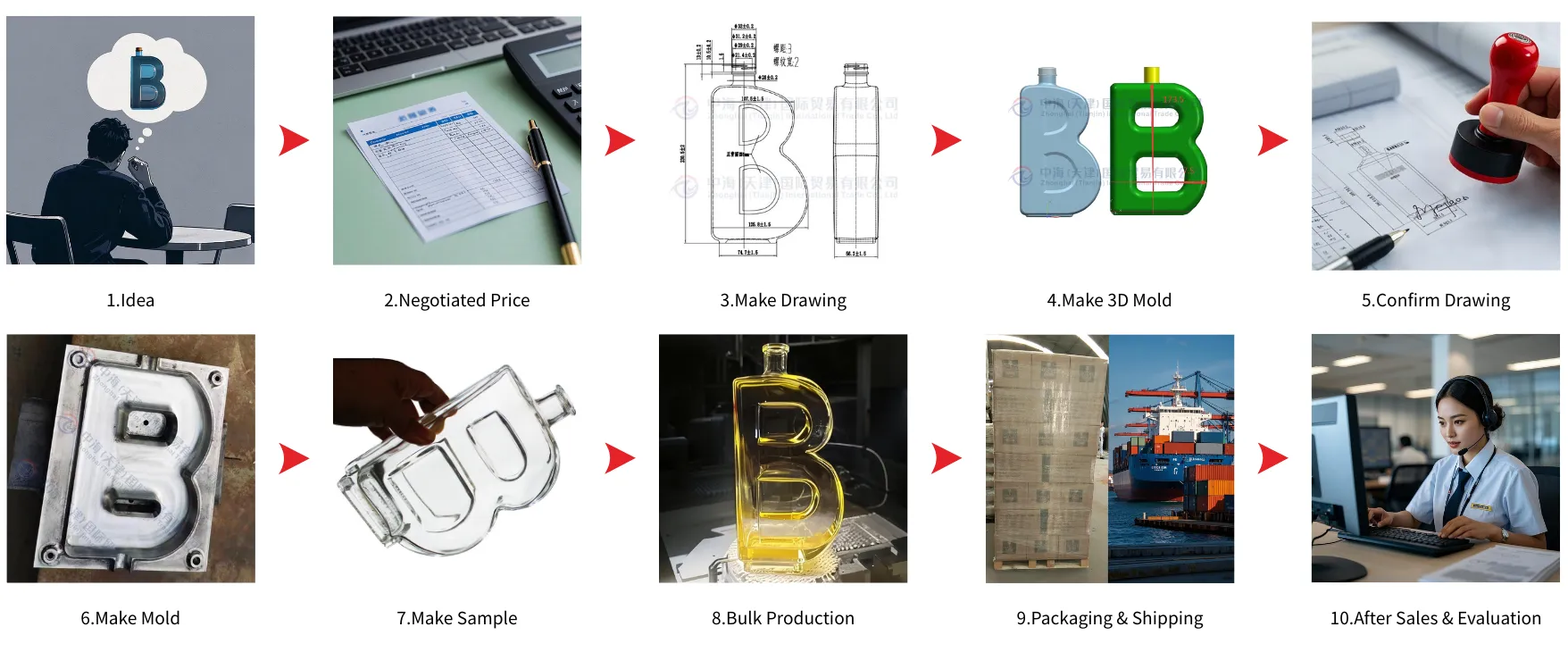 Customization Process
