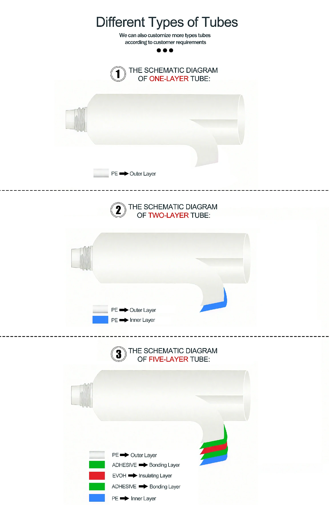 Different Type of Tubes